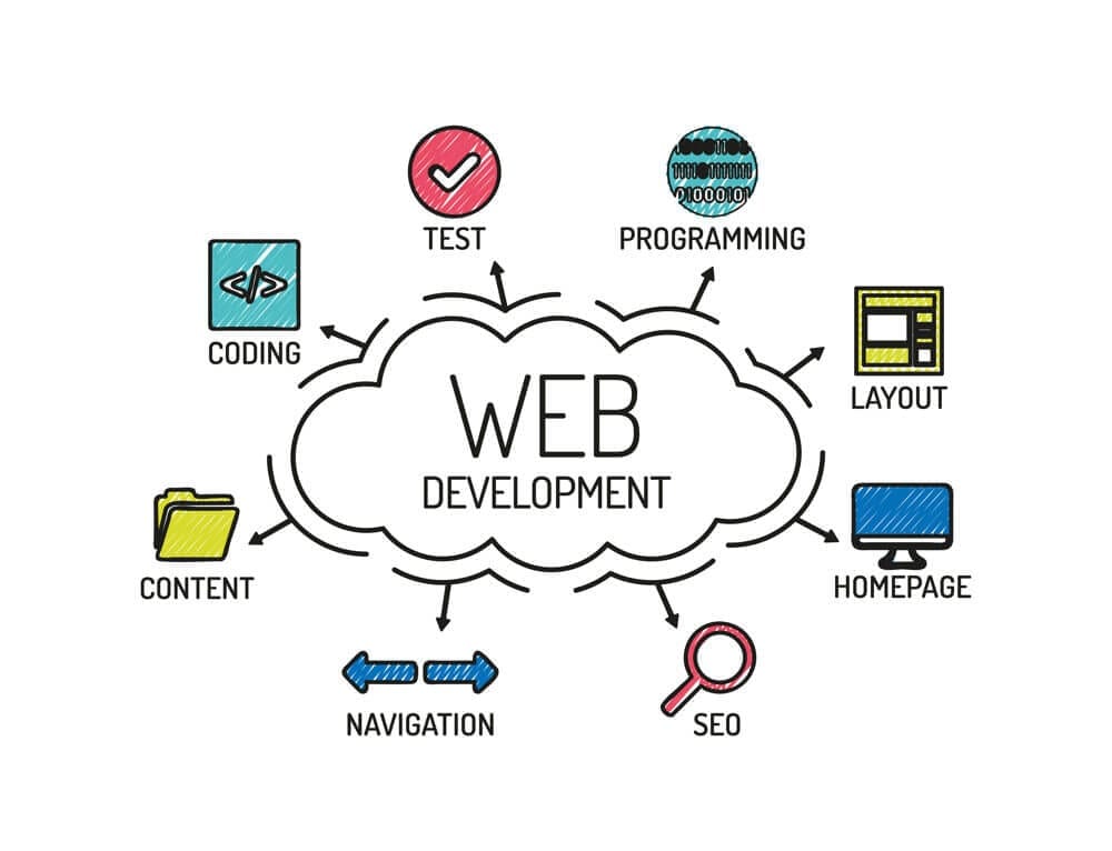Website Design & Development Company in Hawally - Why Is Website Design & Development Importance ?
