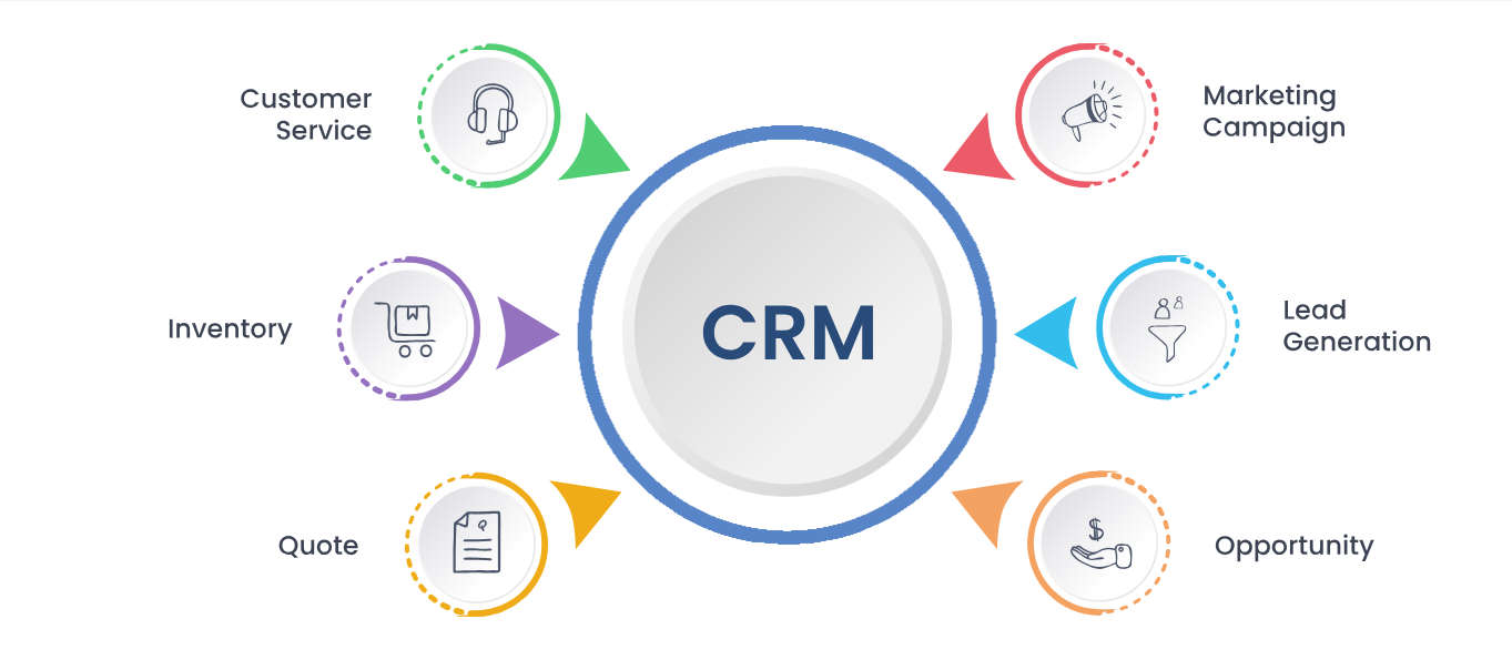 Custom CRM Software Services in Hawally